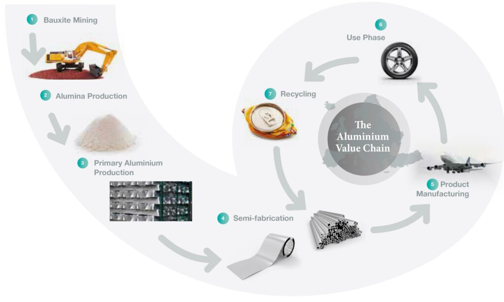 Life Cycle of Aluminium 